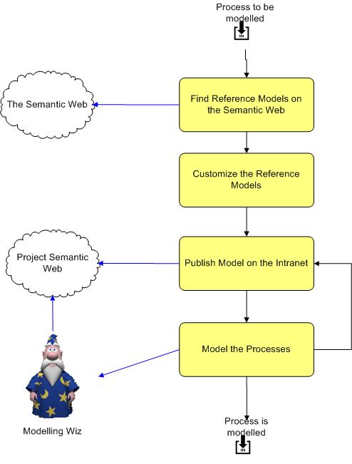 BPM Project