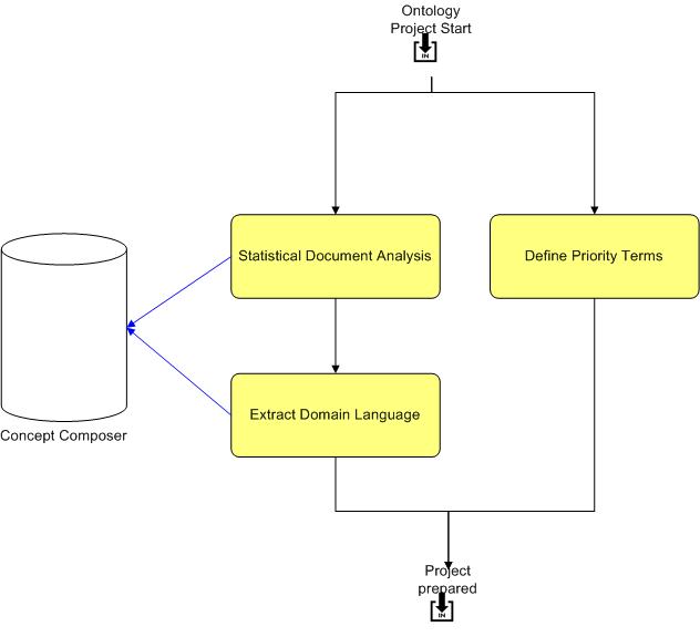 Project Preparation