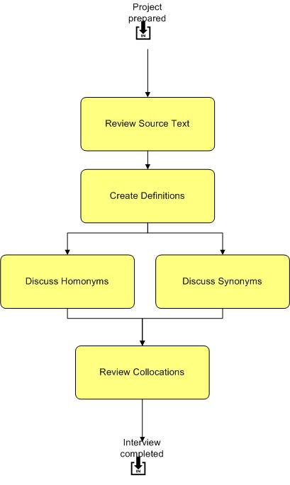 Interviews with Domain Experts