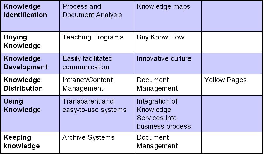 KM Processes