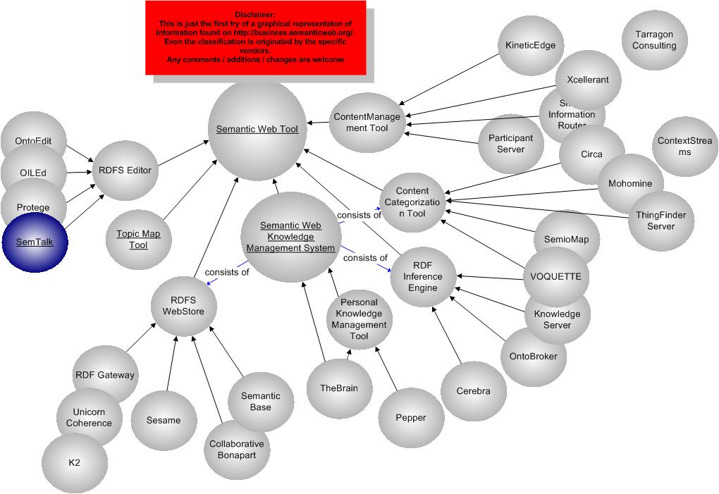 Semantic Web Business Tools
