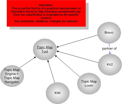 Topic Map Tool