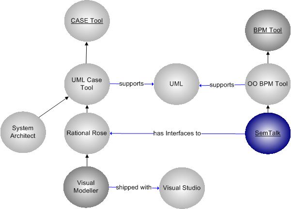 CASE Tool