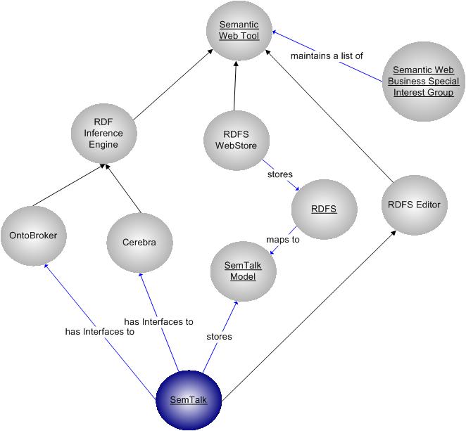 Semantic Web Tool