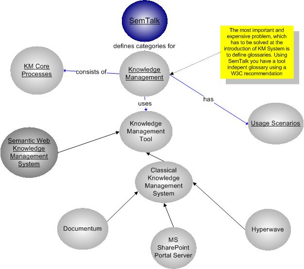 Knowledge Management